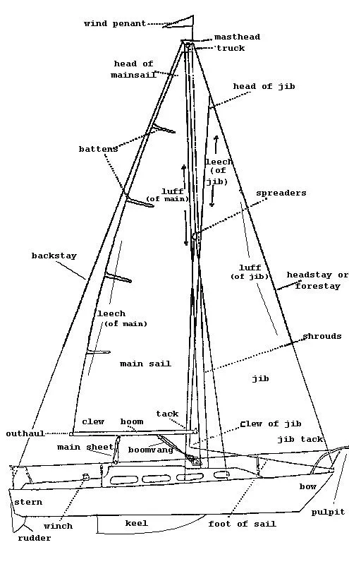 Boat Terms Diagram