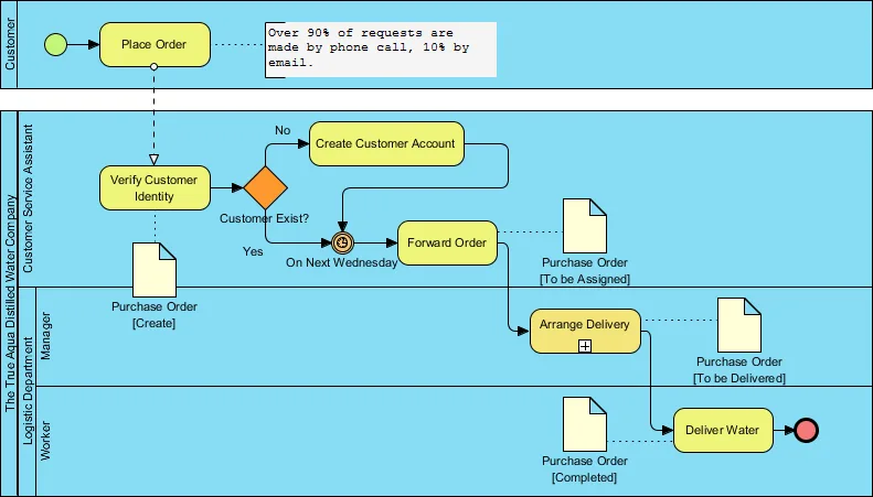 Bpmn A Comprehensive Guide Visual Paradigm Guides