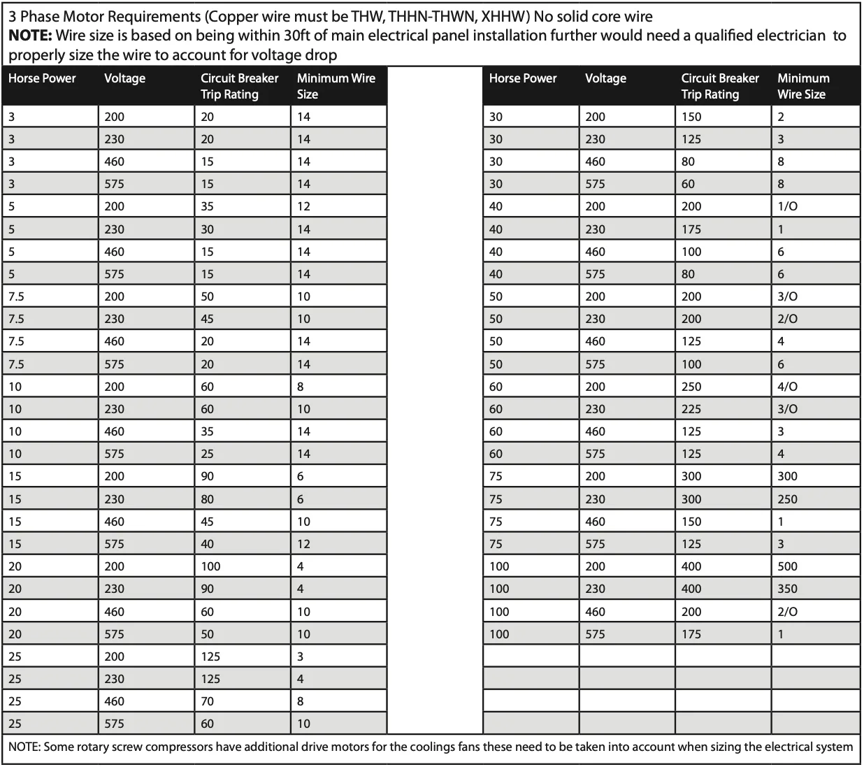 Breaker And Wire Size Guidelines Based On Hp And Voltage