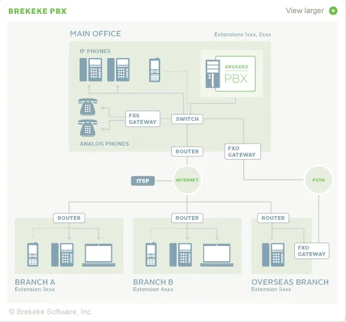 Brekeke Pbx Sip Ip Pbx Hosted Pbx Voip Software Pbx For Windows And Linux