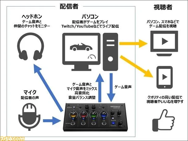 ミングミキ Bridge Cast ブリッジ キャスト ゲーミングミキサー Roland ちながら