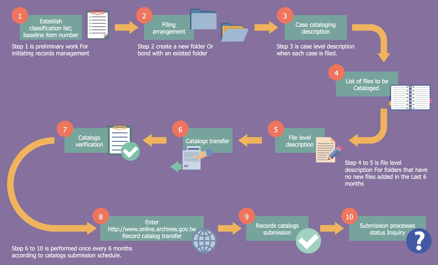 Business Process Flow Chart Otosection Riset