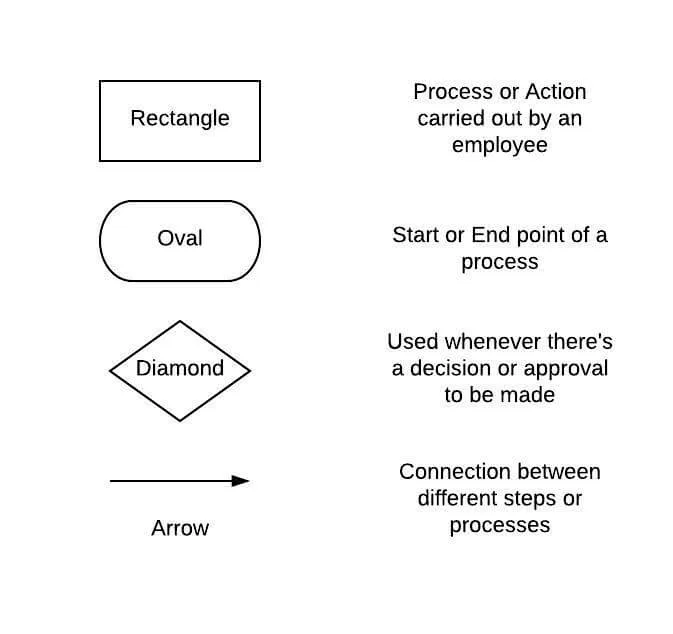 Business Process Flow Diagram Symbols Internationalsery