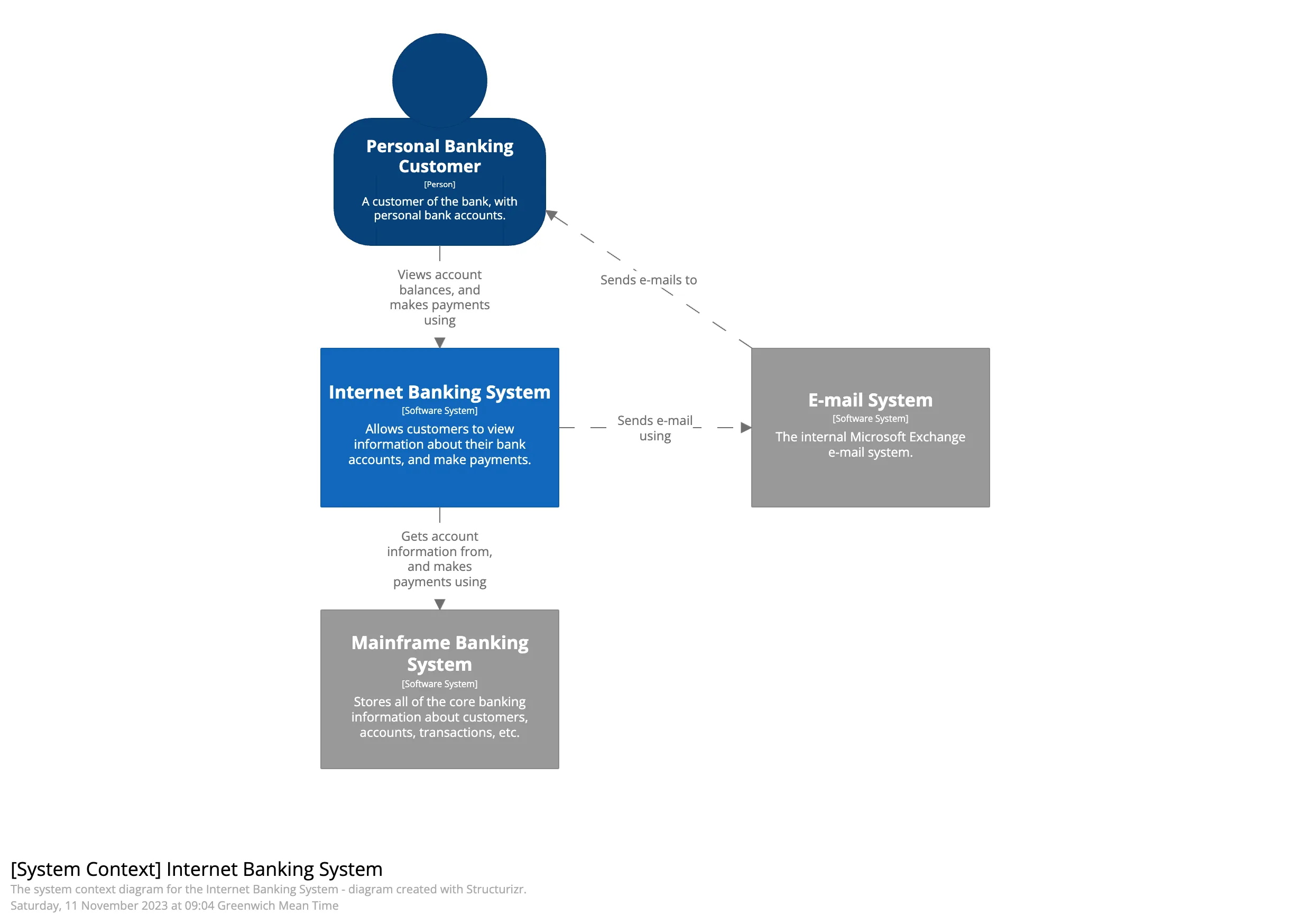 C4 Diagrams