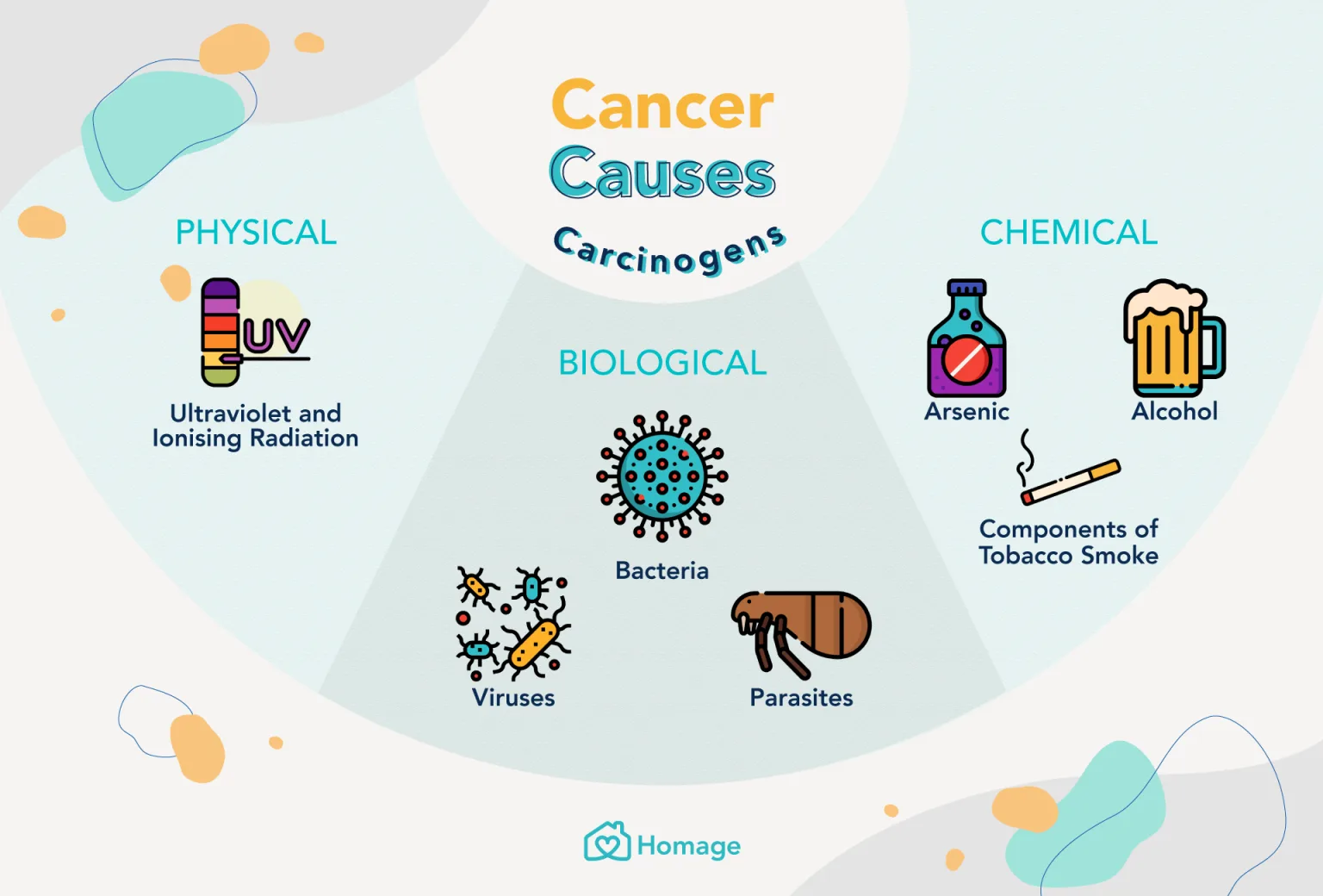 Cancer 101 Signs Causes Treatment Prevention Homage