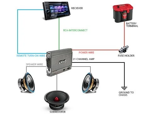 Car Audio System Wiring Basics
