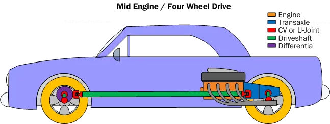 Car Powertrain Basics How To Design Tips Free