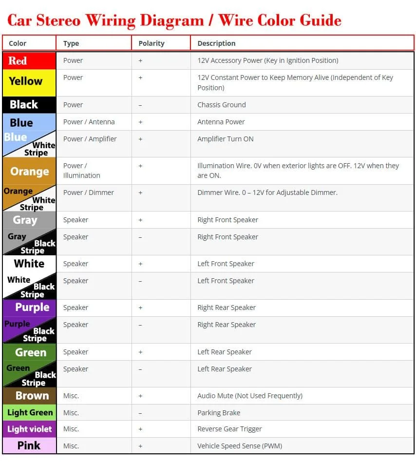 Car Radio Wiring Diagram And Color Wires Meaning Car Anatomy Car Radio Pioneer Car Stereo