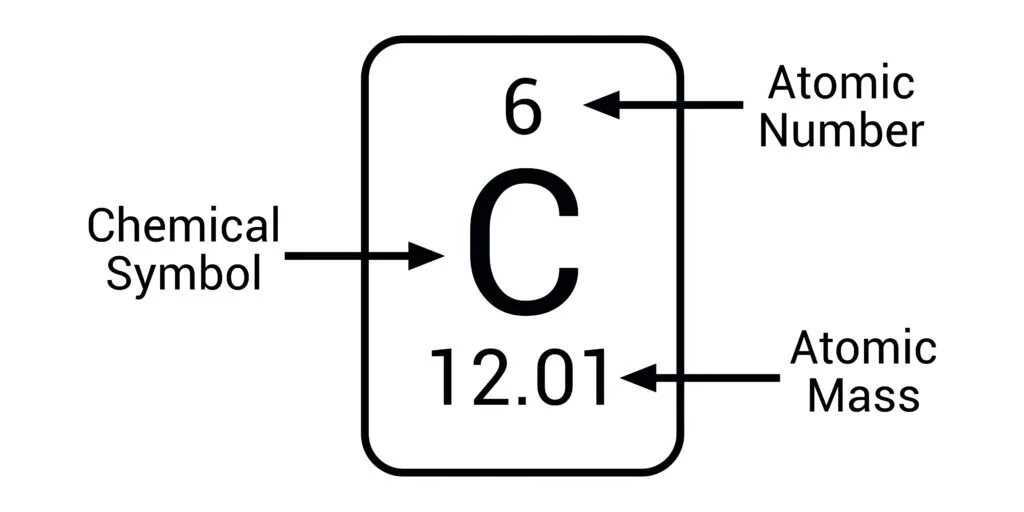 Carbon Atom Periodic Table