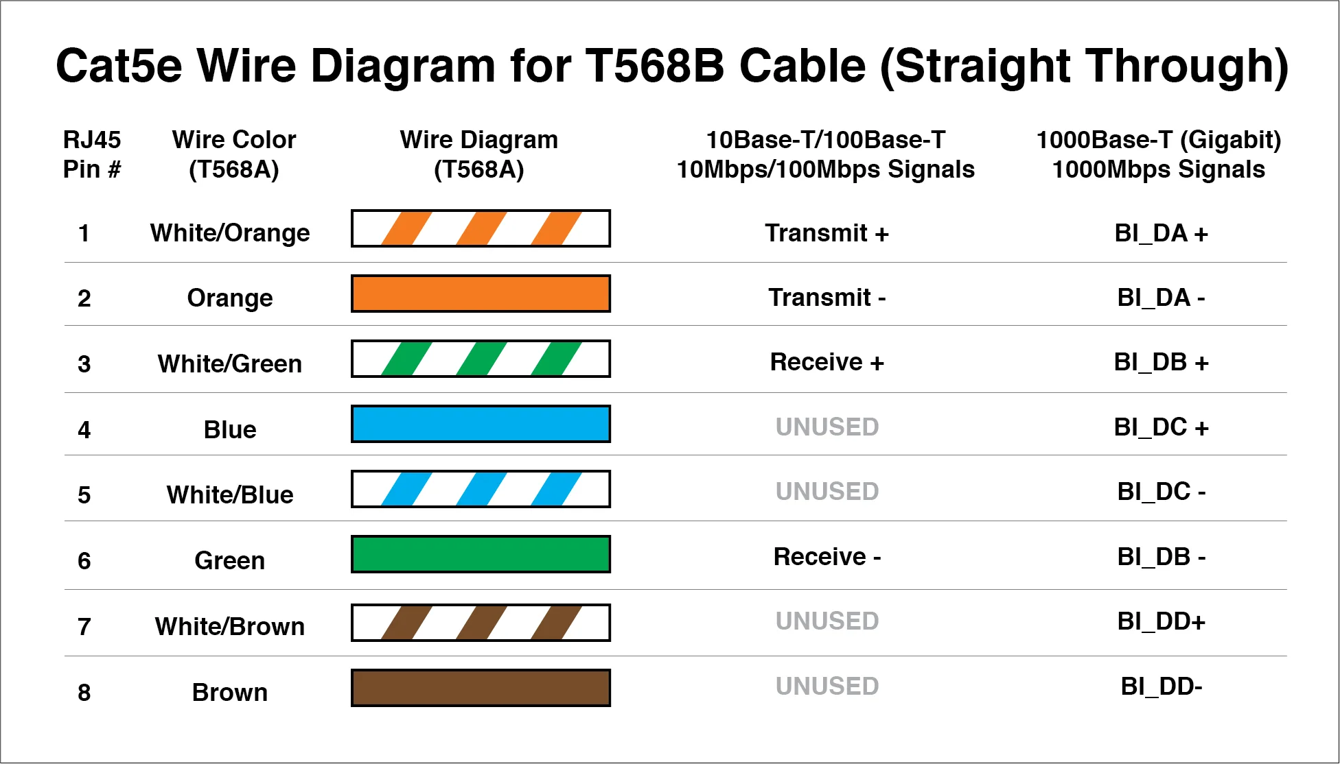 Cat 5 Cable Wire Diagram Cat 5 Wiring Diagram T568B Most T568A T568B Rj45 Cat5E Cat6 Ethernet