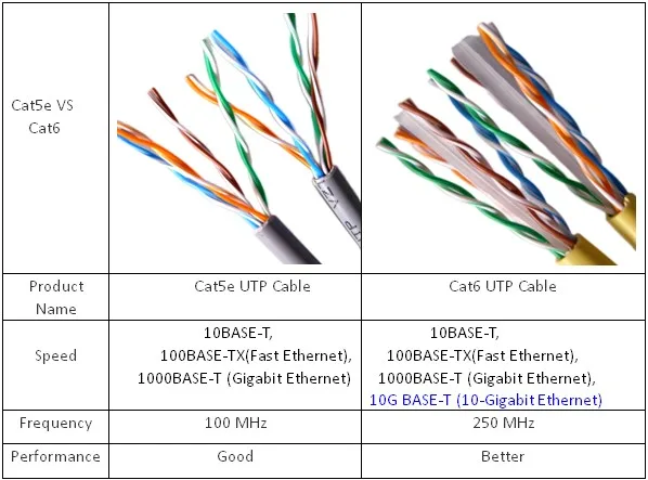 Cat5E Connectors Work Cat6 Wire