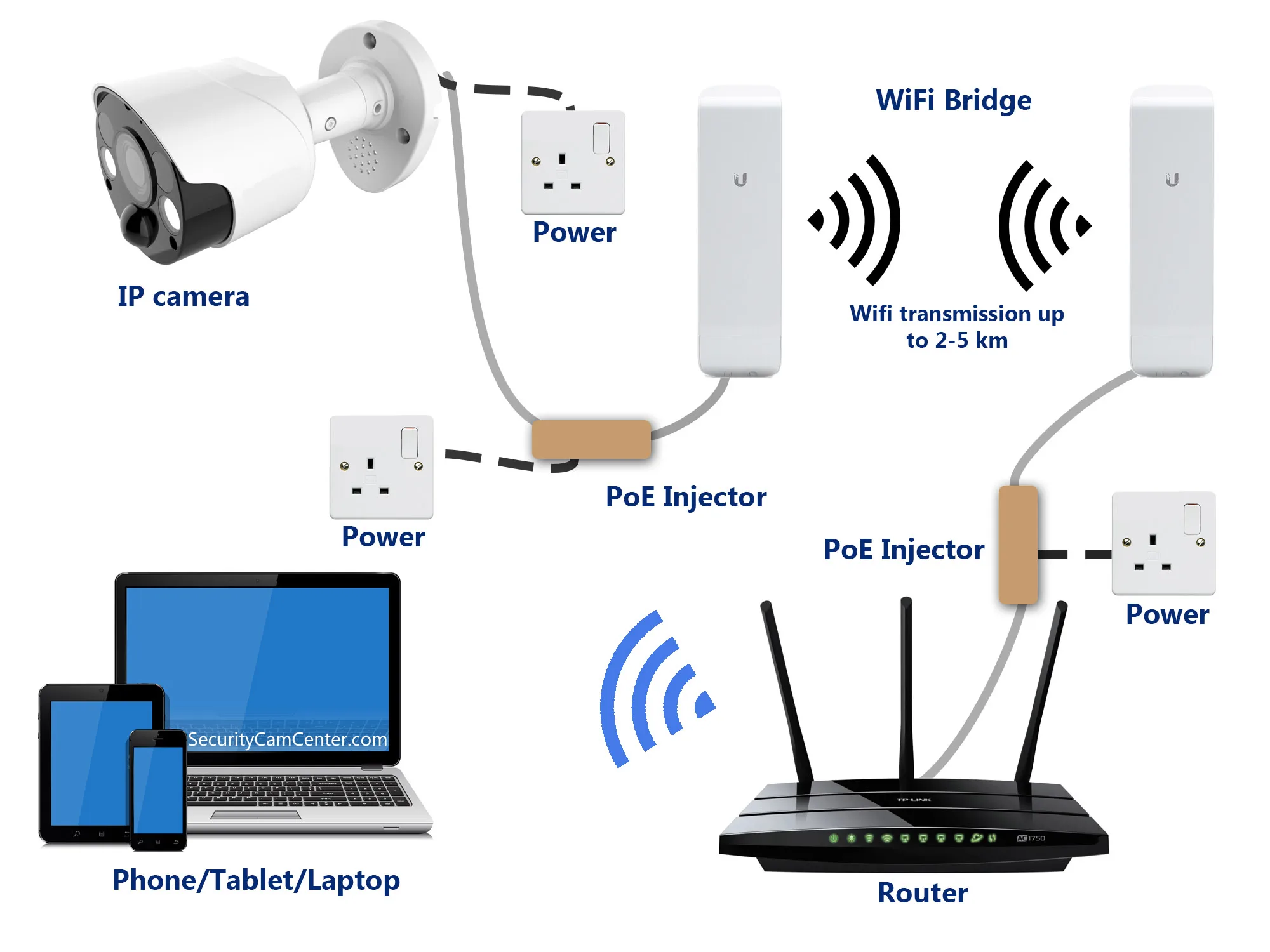 Cctv Diagram Ip Camera Poe Injectors Wifi Bridges Router No Nvr Dvr