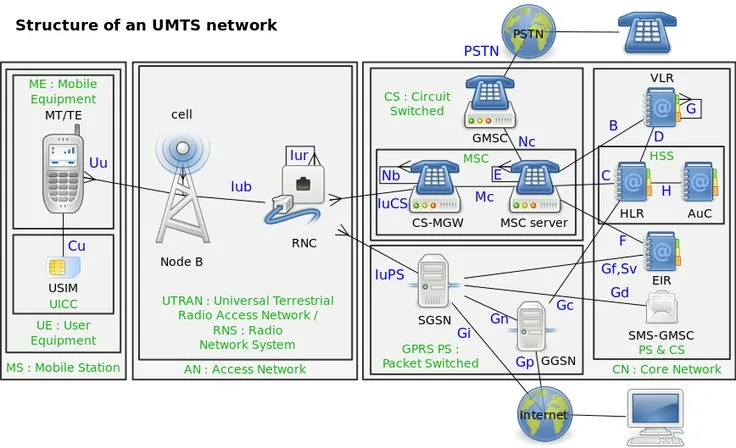 Cellular Network Architecture Diagram