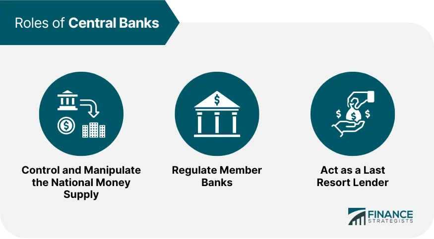 Central Bank Definition History Roles The U S Fed