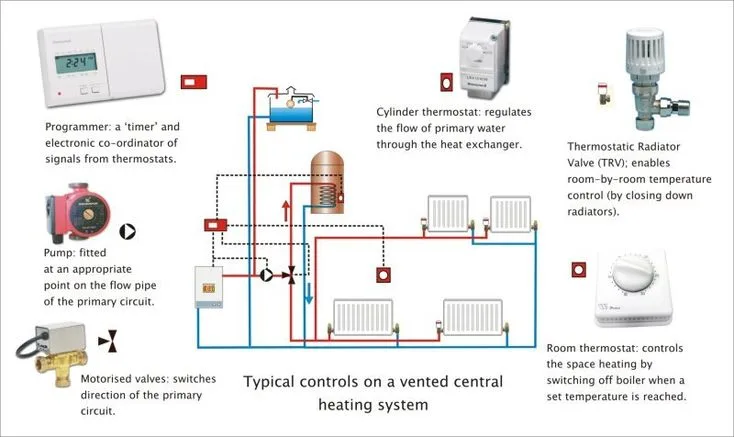 Central Heating System Diagram Layout