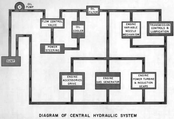 Central Hydralic System