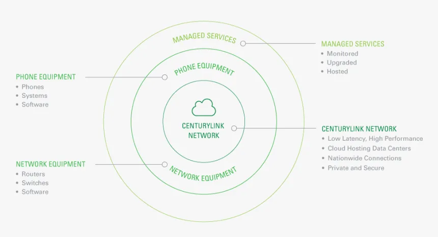 Centurylink Network Diagram Circle Hd Png Download Transparent Png Image Pngitem
