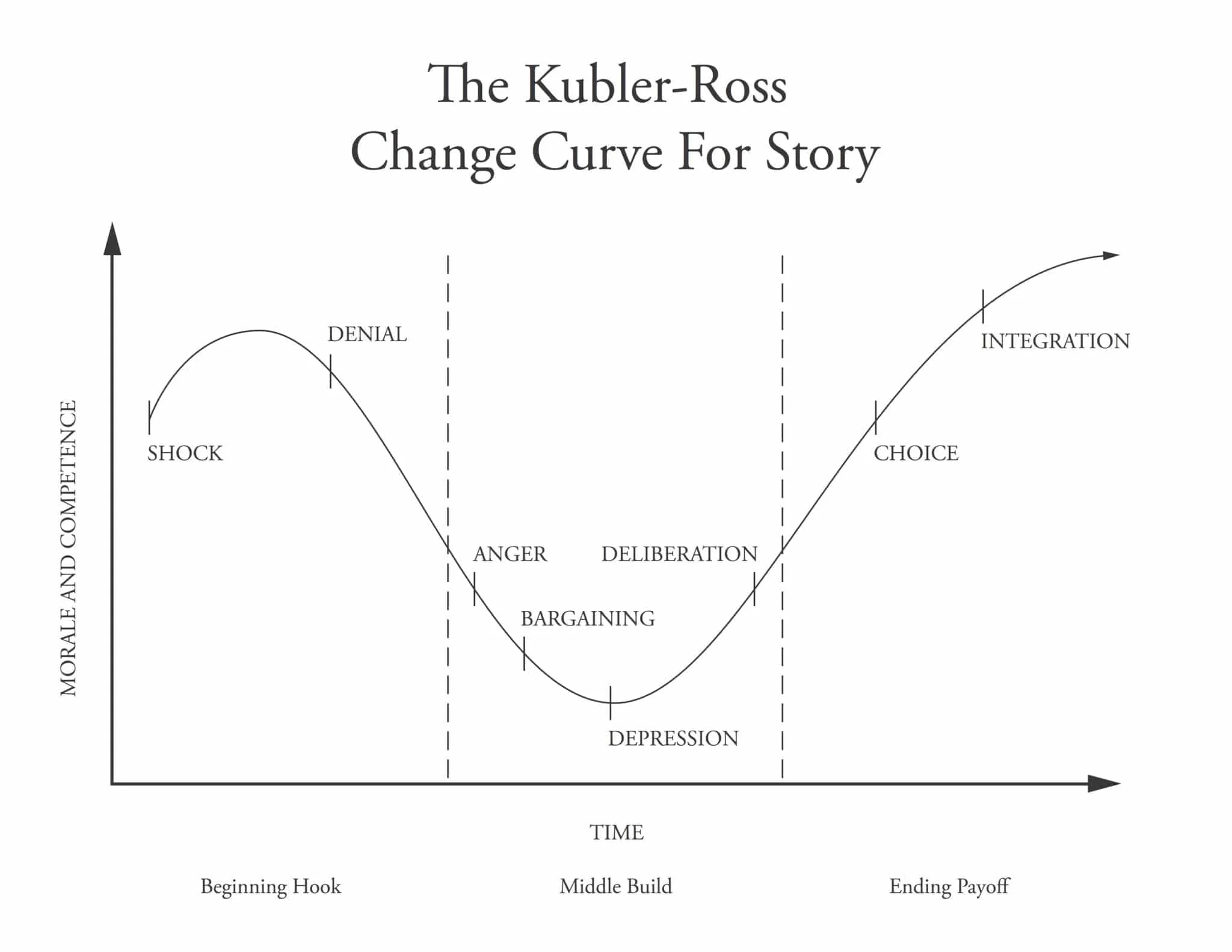 Change Curve Diagram