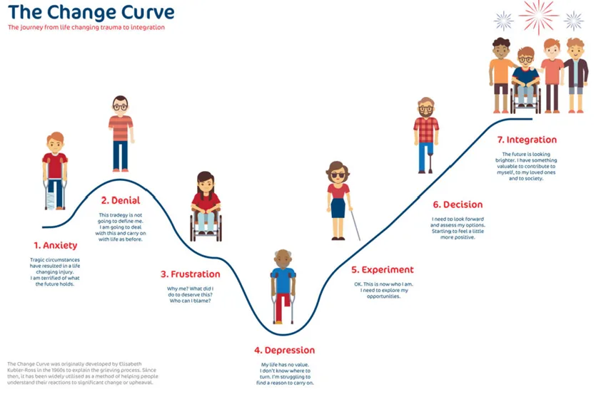 Change Curve Diagram