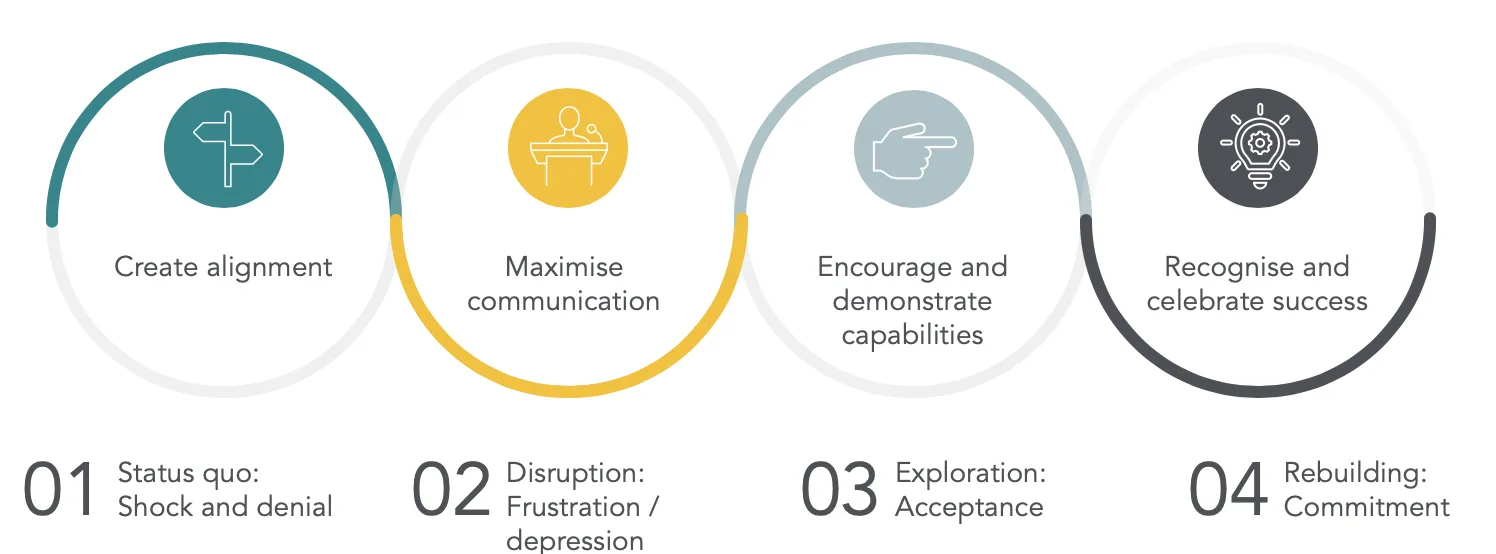 Change Curve Diagram
