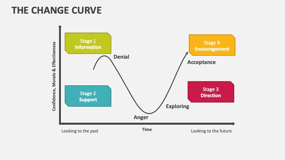 Change Curve Diagram