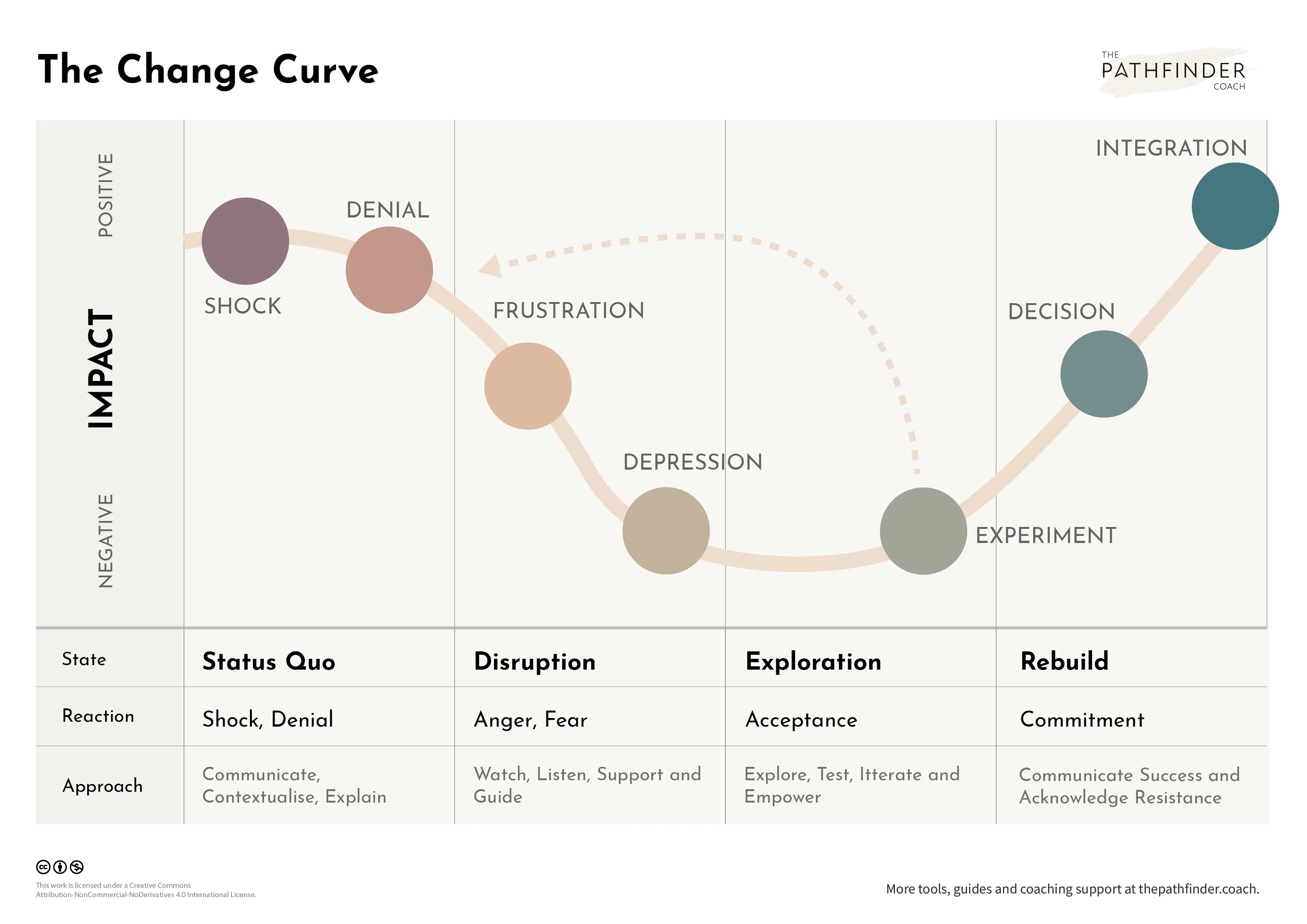 Change Curve The Pathfinder Coach