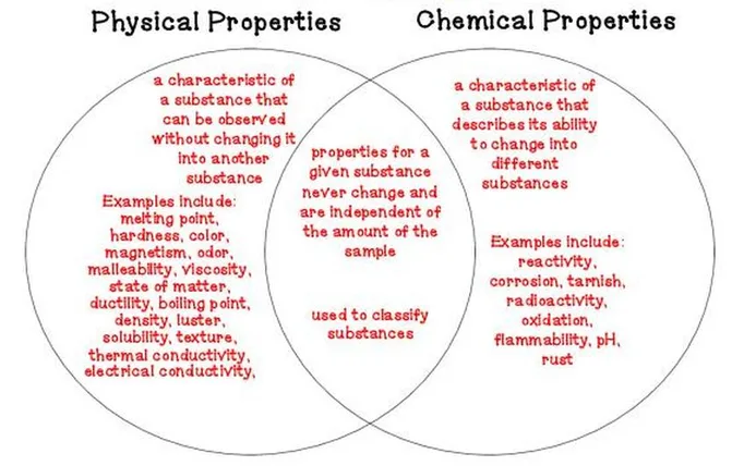 Chemical And Physical Changes Diagram