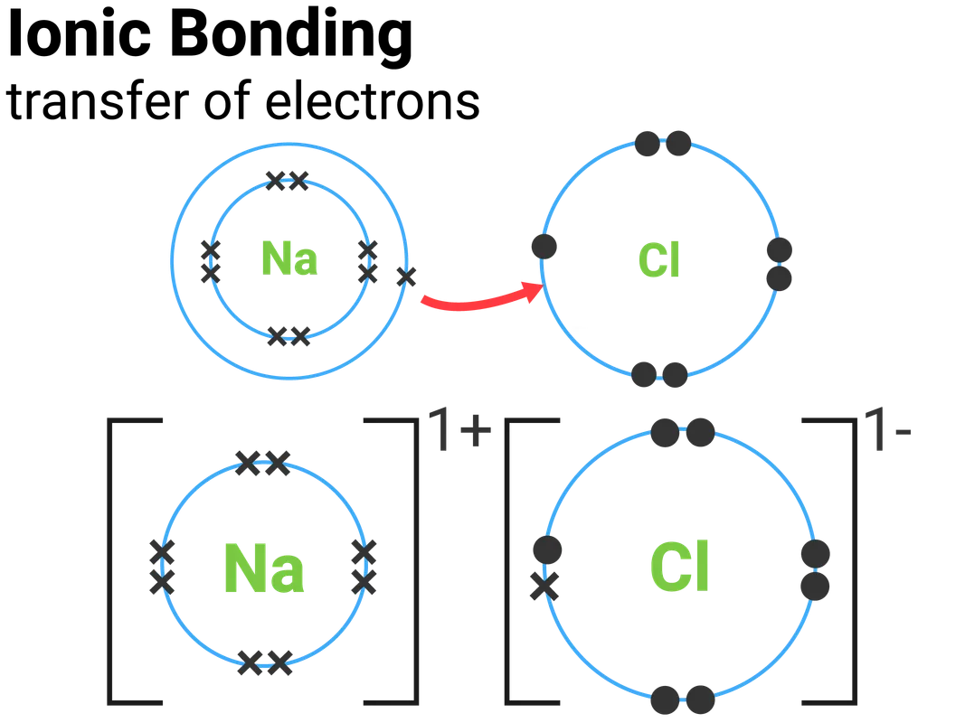 Chemical Bonds Ionic Covalent And Metallic Aqa C2