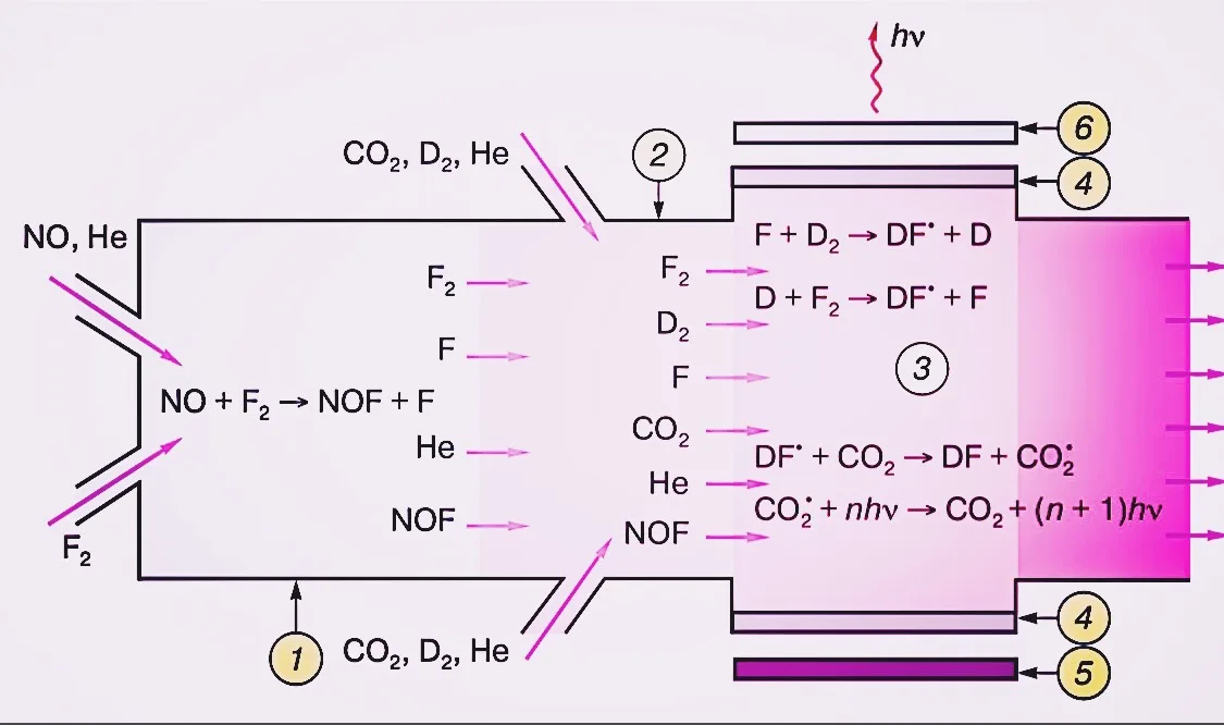 Chemical Laser Definition Environment Process And Types 2769 Words Report Example