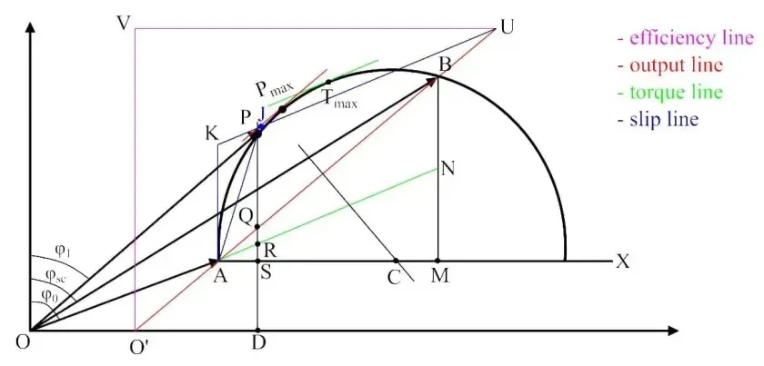 Circle Diagram For Induction Motor Diagram Induction Motor C