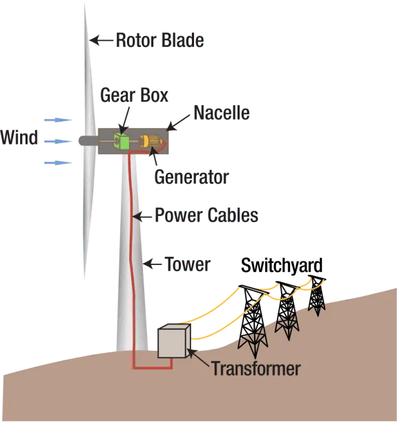 Circuit Diagram Of A Windmill Diy Wind Turbine Components