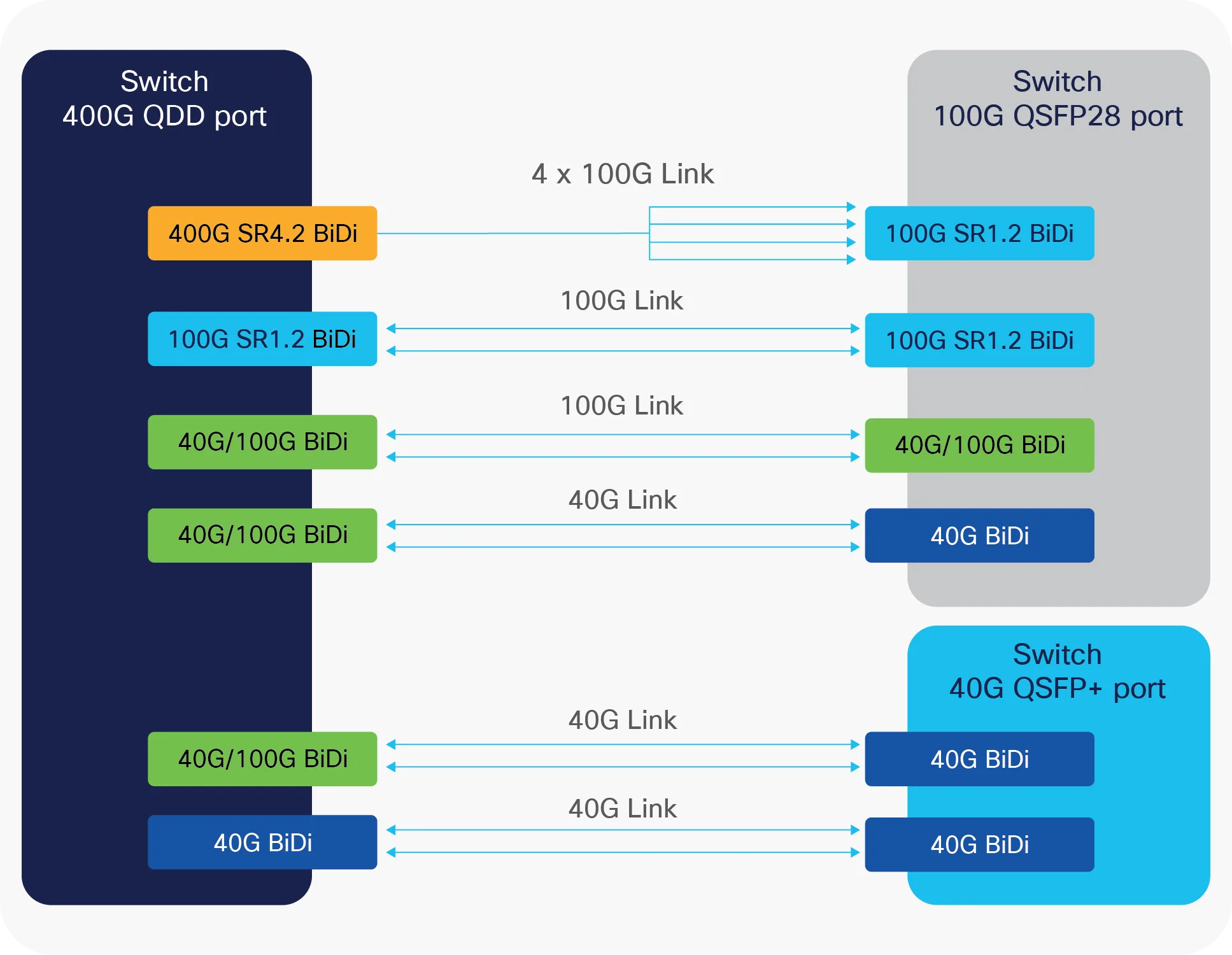 Cisco 100Gbps Qsfp100 Sr1 2 Bidi Pluggable Transceiver At A Glance Cisco
