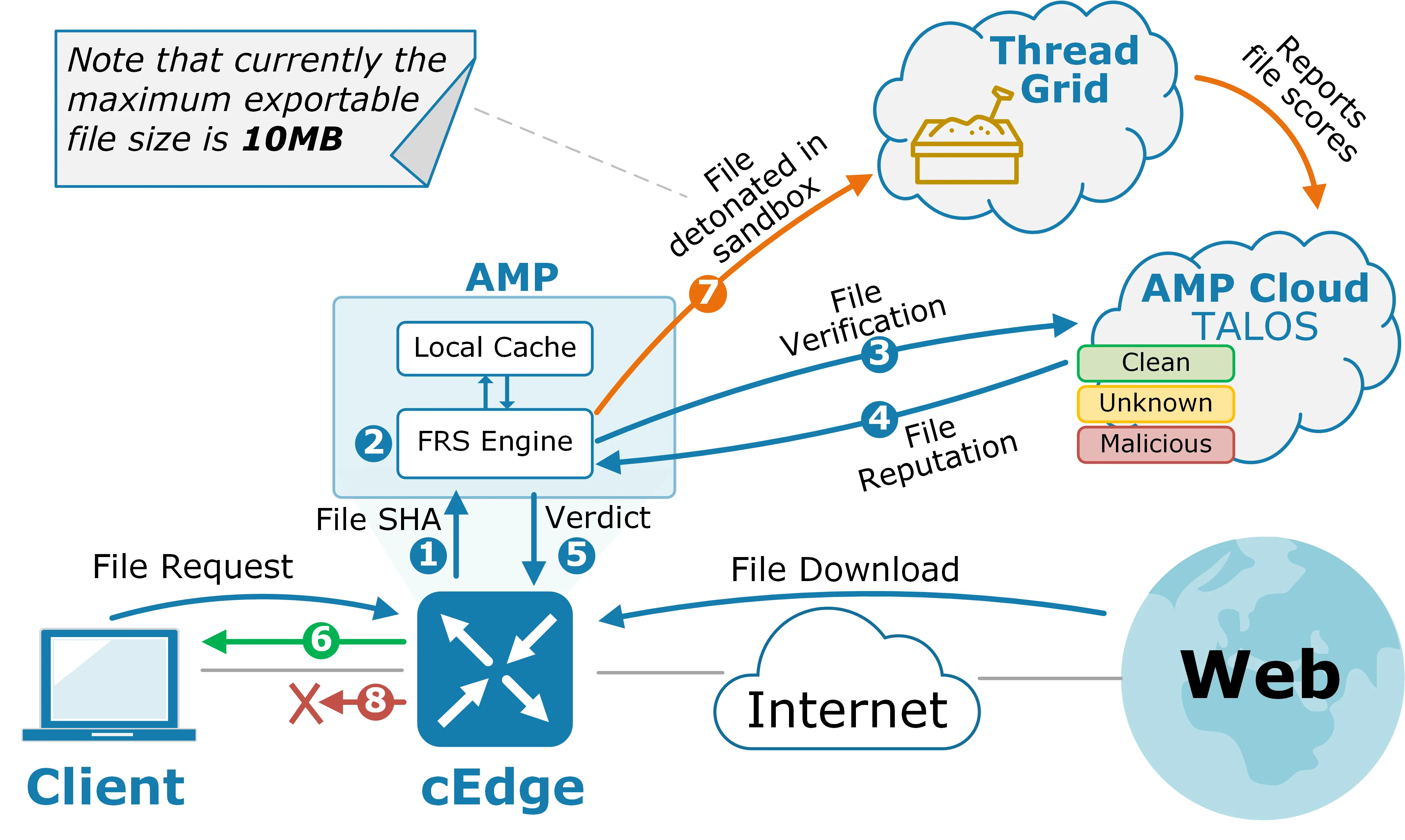 Cisco Amp Feature List At Patricia Bartholomew Blog