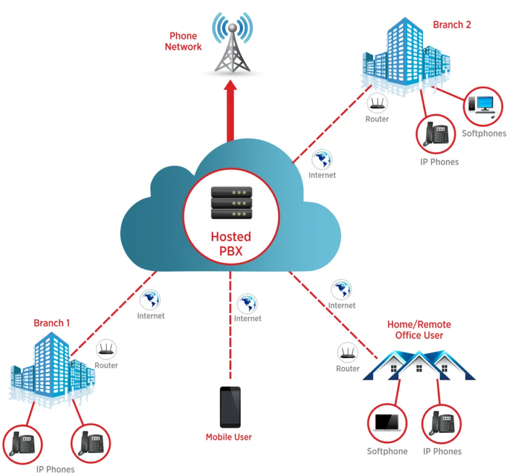 Cloud Hosted Pabx Pbx Phone System United Telecoms