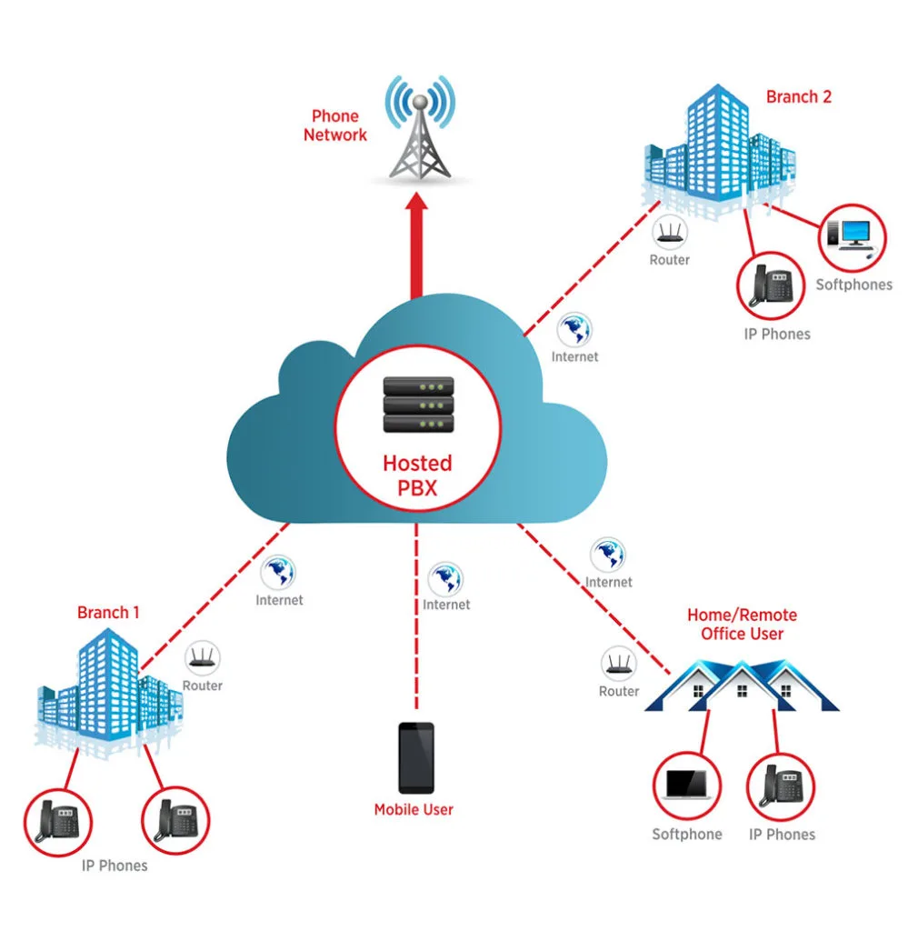 Cloud Hosted Pbx Systems Explained United Telecoms