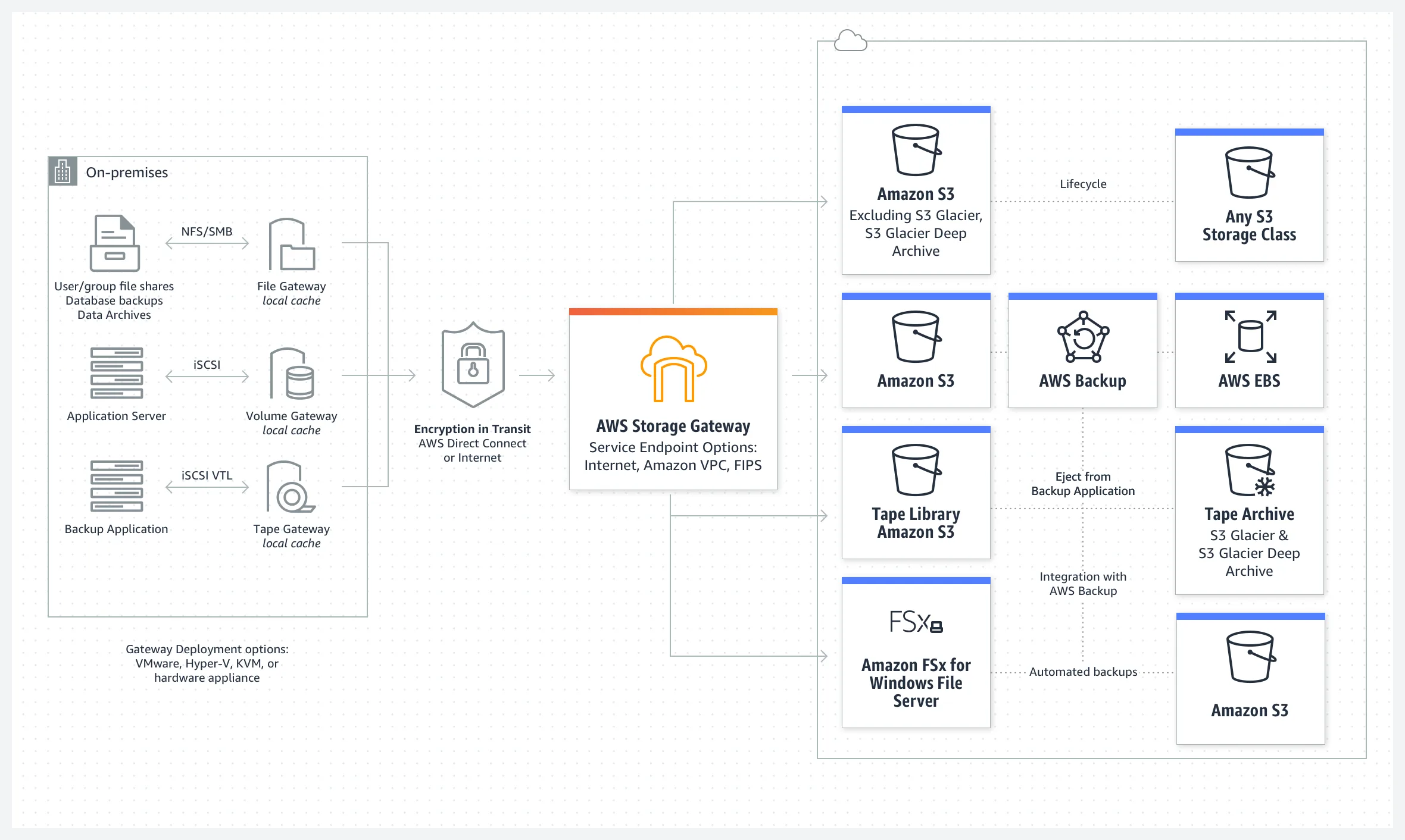 Cloud Storage Appliances Hybrid Device Aws Storage Gateway Aws