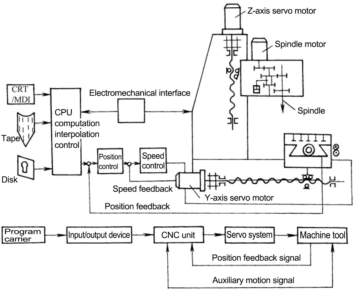 Cnc Machine Block Diagram Explanation At Glenda Rutkowski Blog