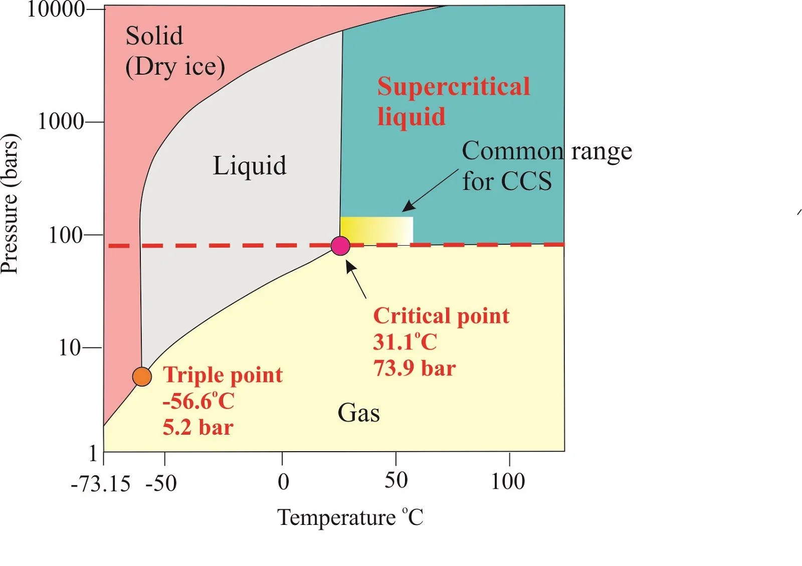 Co2 Phase Diagram Bar Diagrama De Fases Del Co2