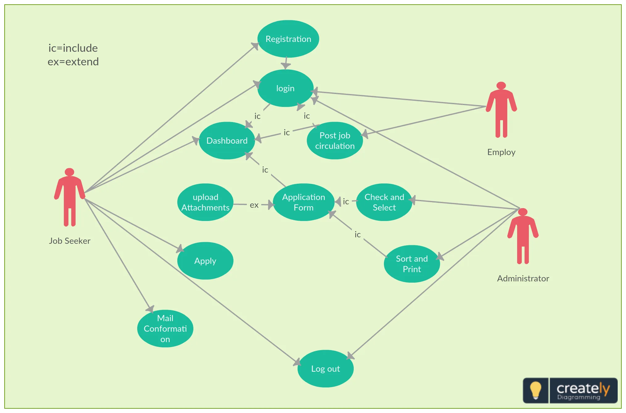 Collaboration Diagram For Online Recruitment System How To C