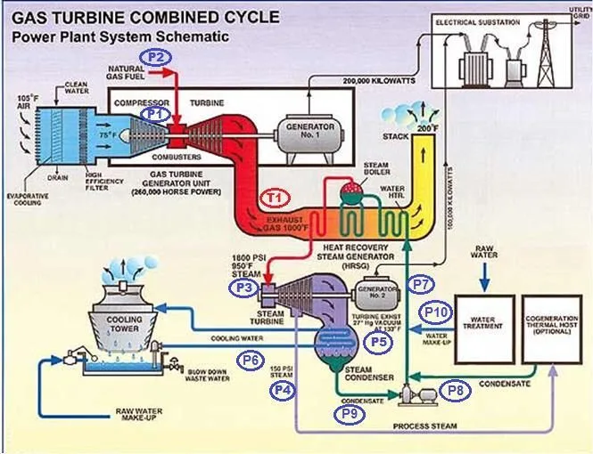 Combined Cycle Power Plant Heat Flow Diagram With Flows Dia