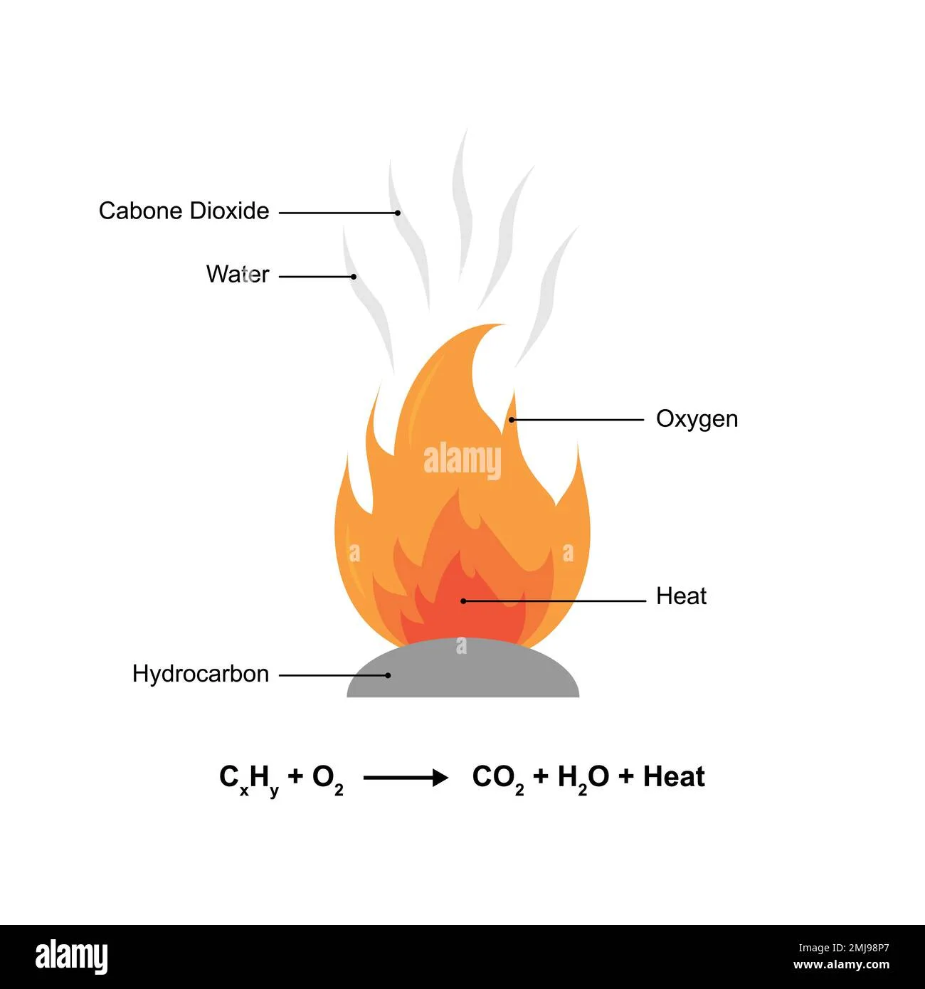 Combustion Chemical Reaction Stock Vector Images Alamy