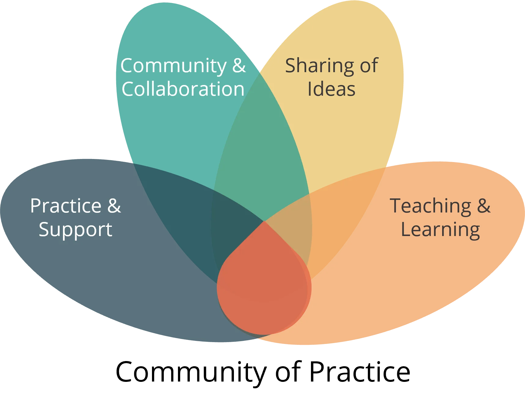Communities Of Practice Centre For Teaching And Learning