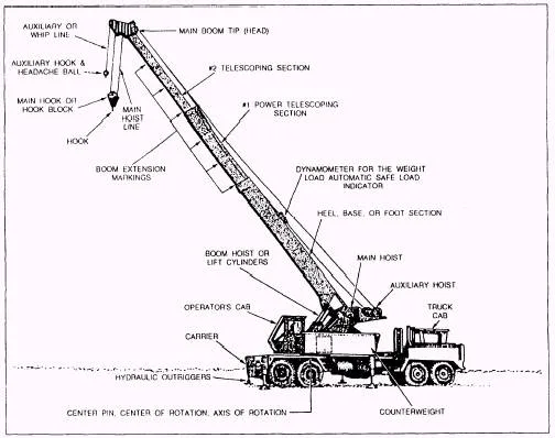 Components Of Hydraulic Crane With Diagram Parts Of A Mobile