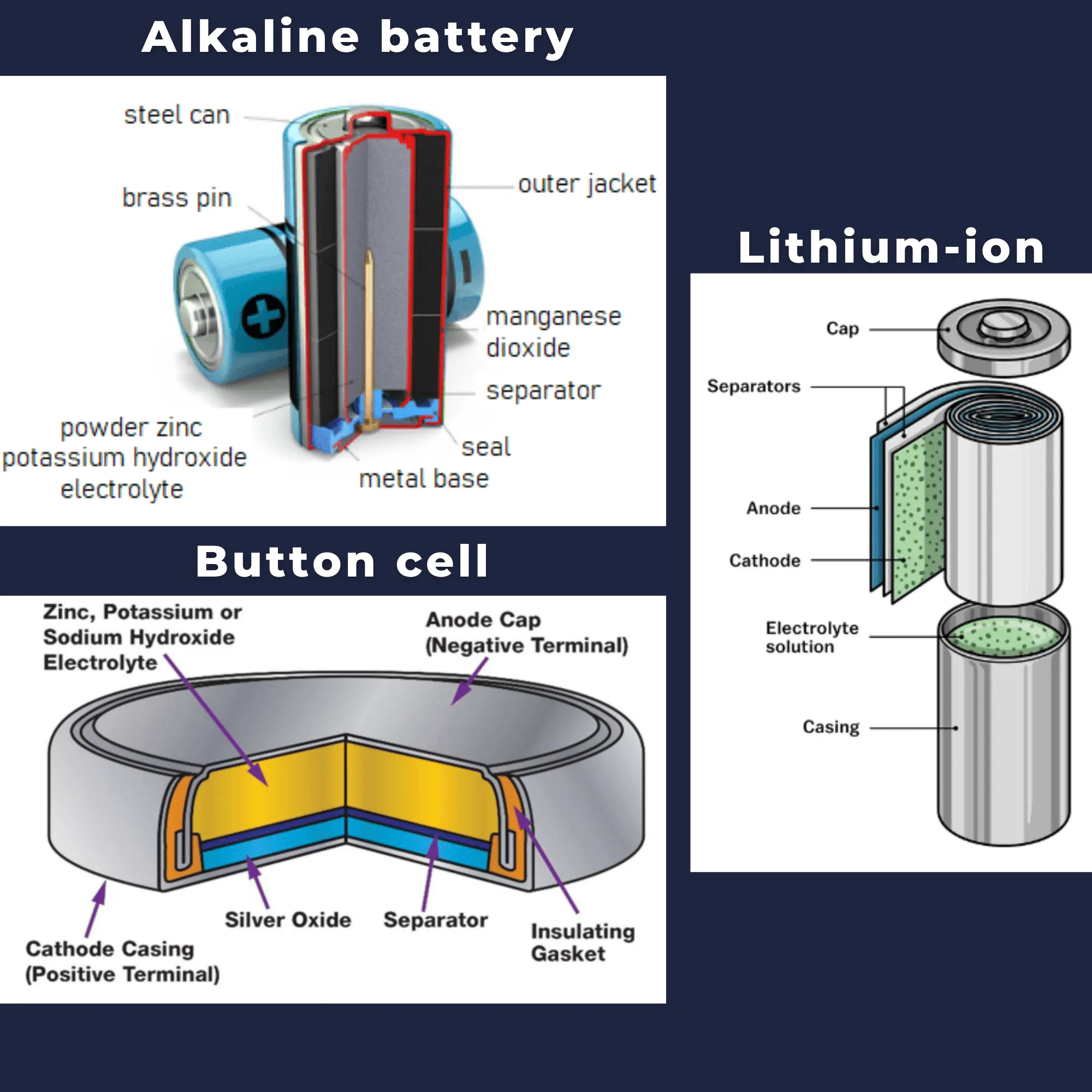 Composition Of Battery Parts Of Battery Electricity Magnetism