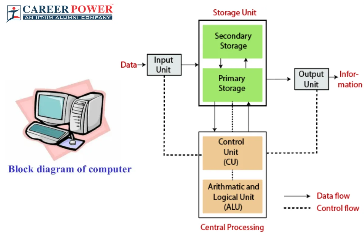 Computer System Block Basic Block Diagram Of Computer