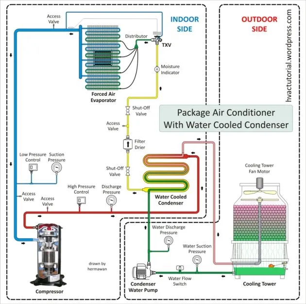 Condensing Unit Diagram Condenser Principle Cooled Evaporati