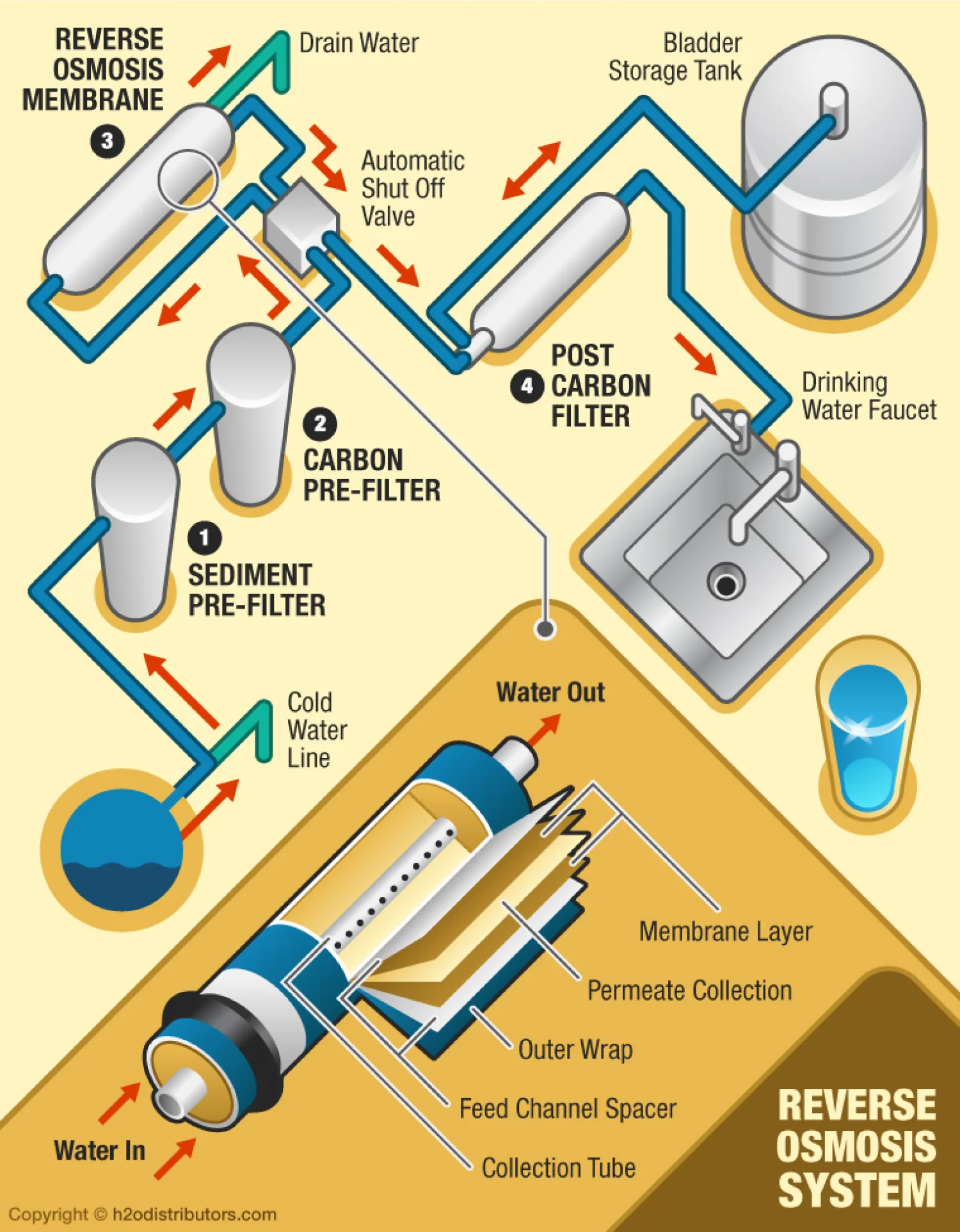 Connection Diagram For Reverse Osmosis System Stages Of Reve