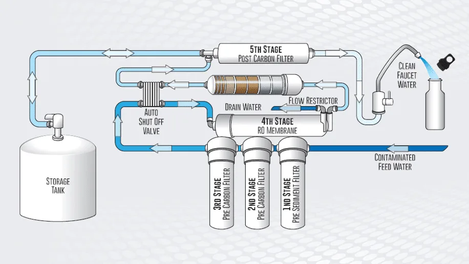 Connection Diagram For Reverse Osmosis System Stages Of Reve