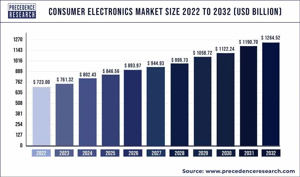 Consumer Electronic Products
