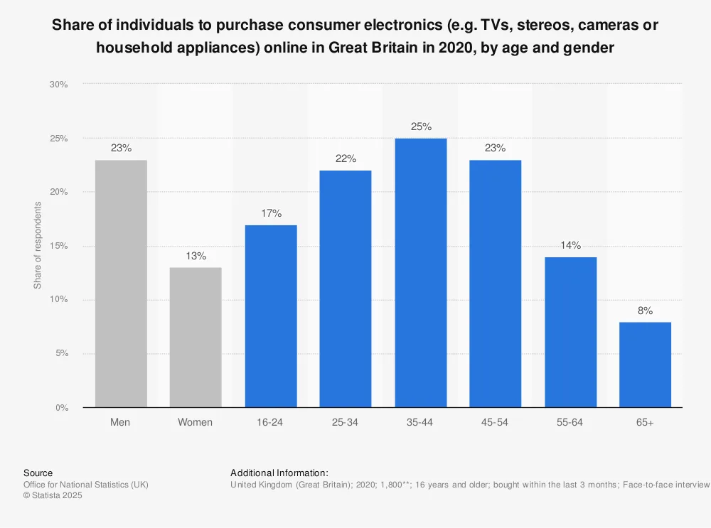 Consumer Electronic Products